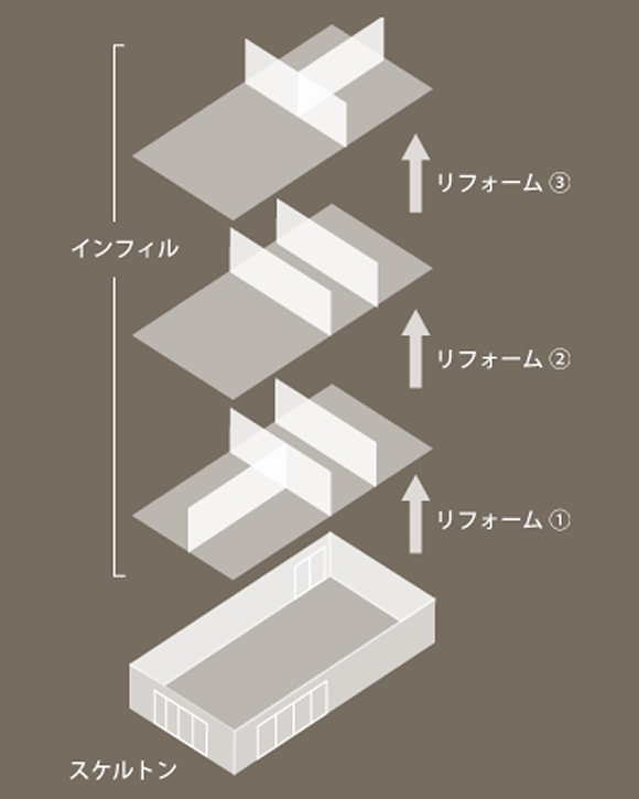 スケルトンとインフィルの説明図